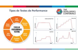 Tipos de Testes de Performance
 