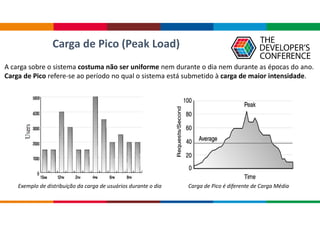 Carga de Pico (Peak Load)
A carga sobre o sistema costuma não ser uniforme nem durante o dia nem durante as épocas do ano.
Carga de Pico refere-se ao período no qual o sistema está submetido à carga de maior intensidade.
Exemplo de distribuição da carga de usuários durante o dia Carga de Pico é diferente de Carga Média
 