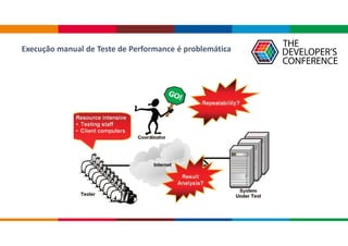 Execução manual de Teste de Performance é problemática
 