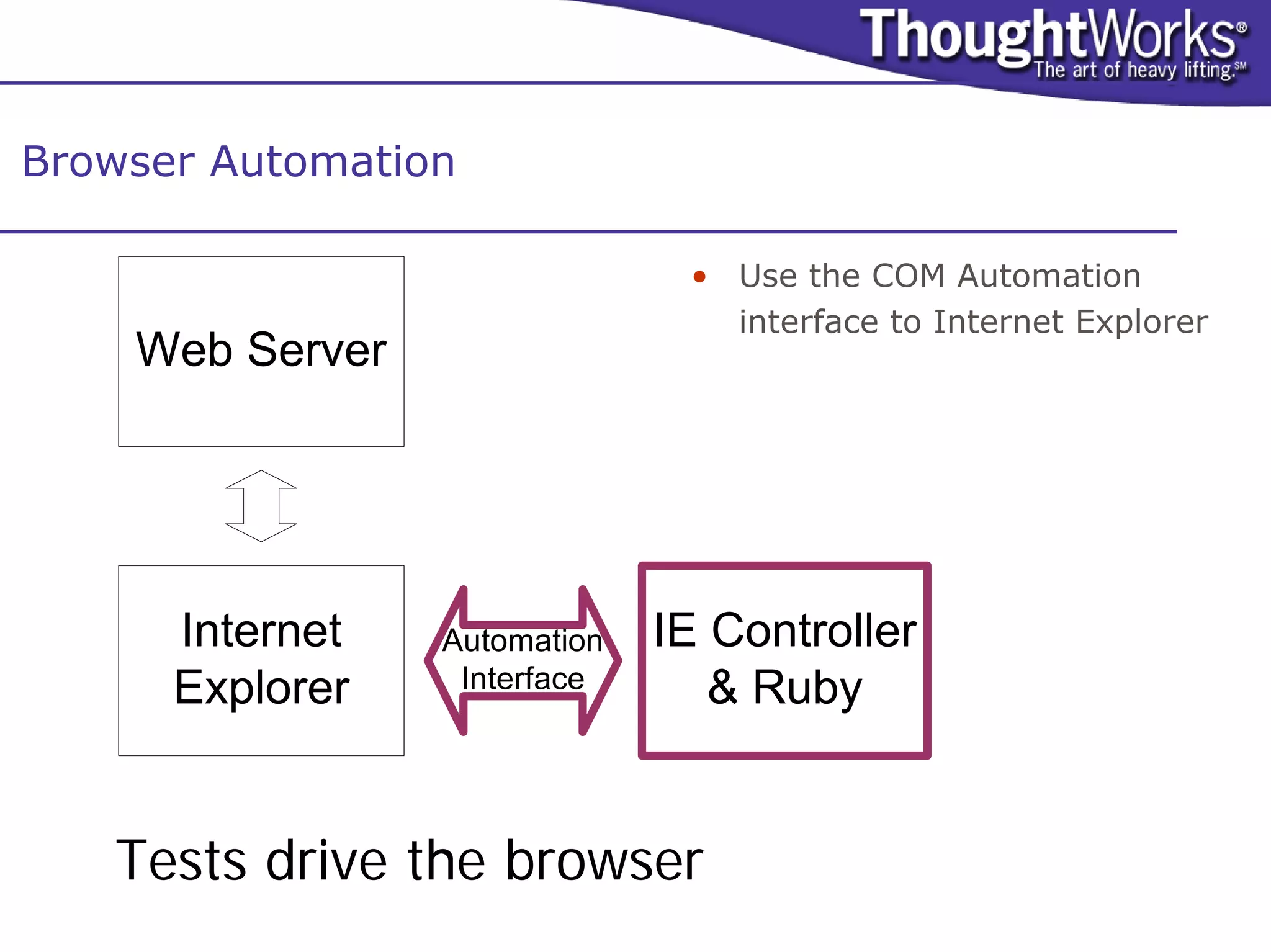 Browser Automation

                               • Use the COM Automation
                                 interface to Internet Explorer
    Web Server




      Internet   Automation   IE Controller
      Explorer    Interface      & Ruby


   Tests drive the browser
 