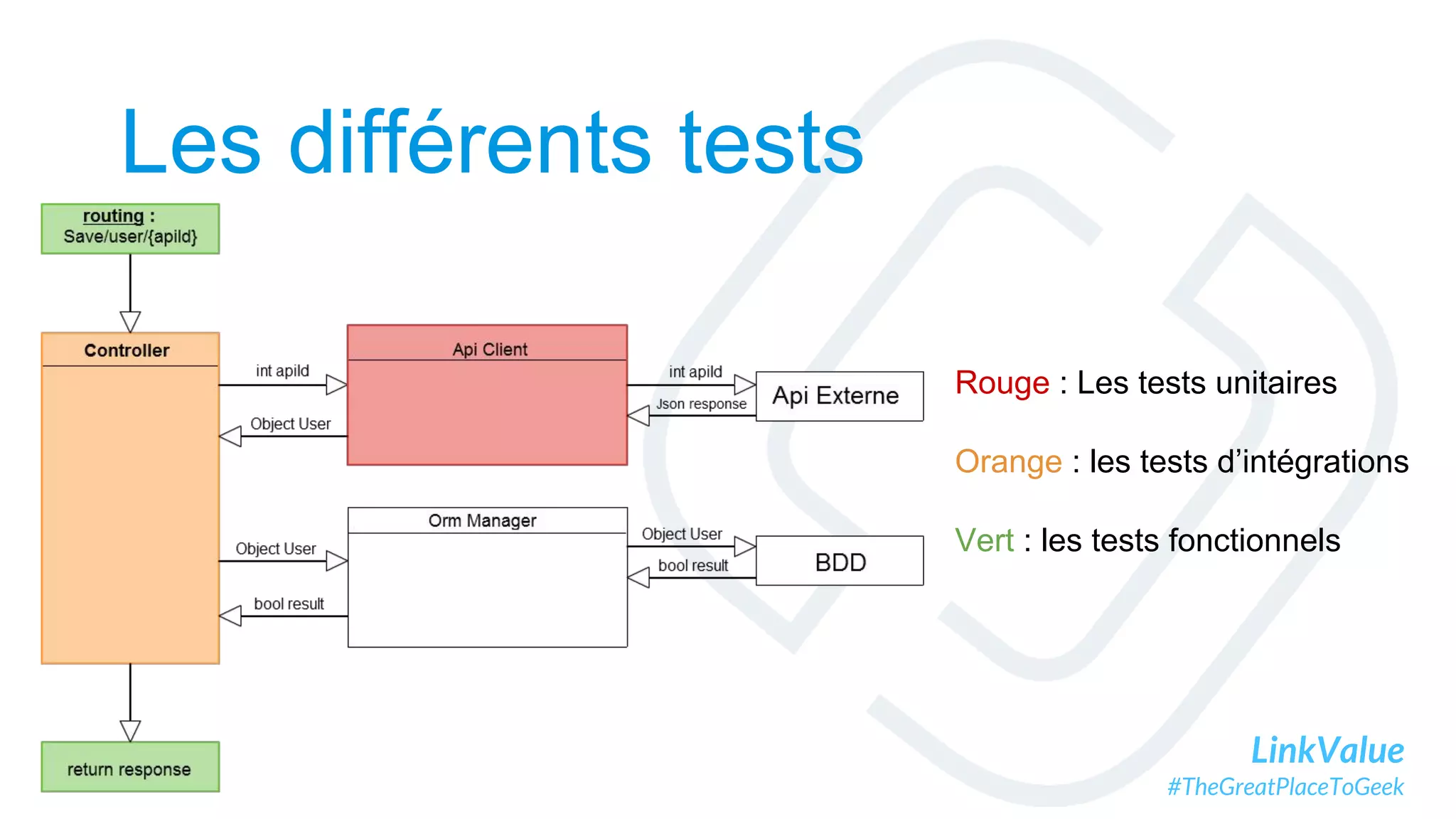 LinkValue
#TheGreatPlaceToGeek
Les différents tests
Rouge : Les tests unitaires
Orange : les tests d’intégrations
Vert : les tests fonctionnels
 