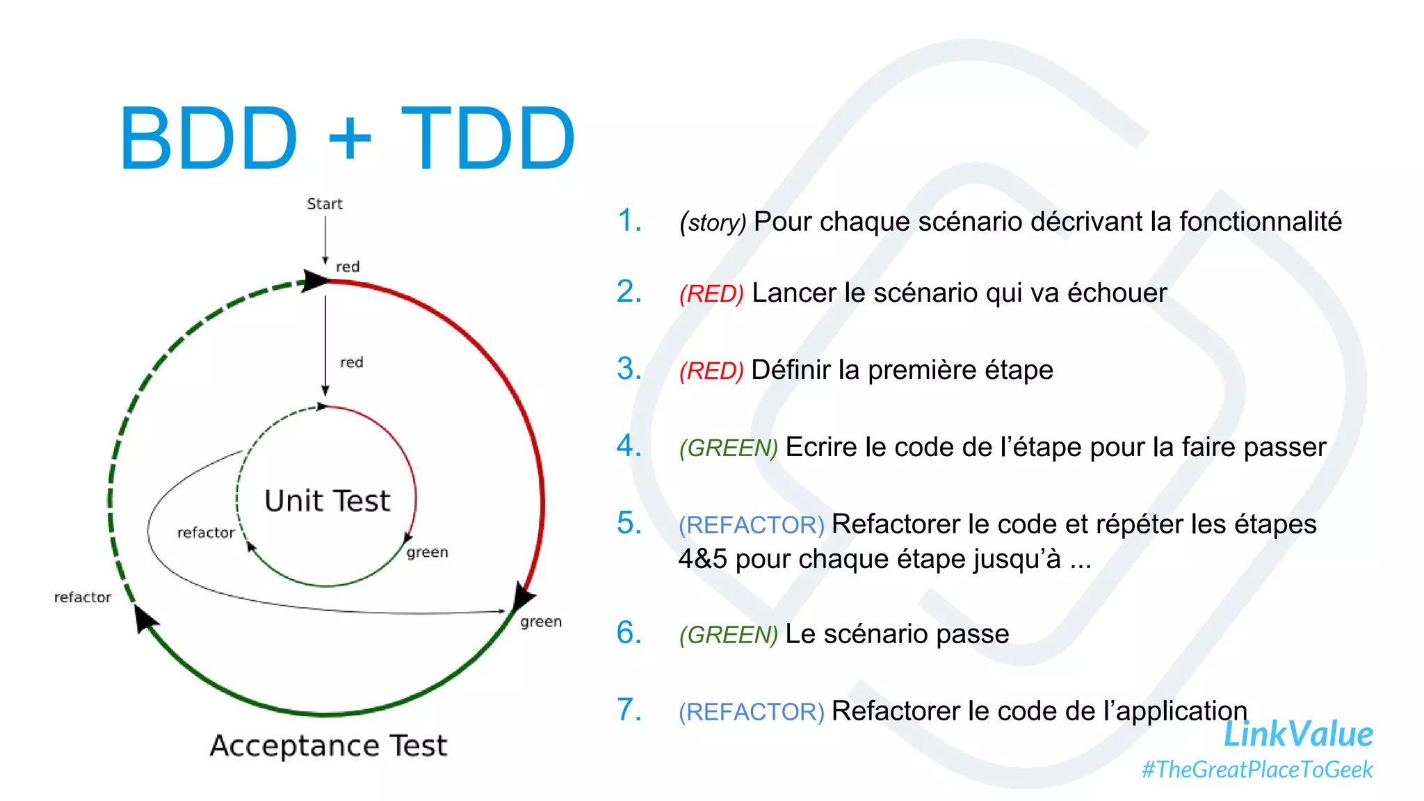 LinkValue
#TheGreatPlaceToGeek
BDD + TDD
1. (story) Pour chaque scénario décrivant la fonctionnalité
2. (RED) Lancer le scénario qui va échouer
3. (RED) Définir la première étape
4. (GREEN) Ecrire le code de l’étape pour la faire passer
5. (REFACTOR) Refactorer le code et répéter les étapes
4&5 pour chaque étape jusqu’à ...
6. (GREEN) Le scénario passe
7. (REFACTOR) Refactorer le code de l’application
 
