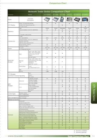 Comparison Chart


                                     Network Tester Series Comparison Chart
Features                             Model                          HCT-6000A    HCT-6000   HCT-7000   BTM-10   HCT-BERT/H   HCT-BERT/C


                                   Function
Photo
                                  Description

                 8 lines, 32 characters per line                       ▲            ▲                    ▲           ▲

LCD Display      30 lines x 40 characters per line                                             ▲

                 TFT Color Screen                                                                                                 ▲

                 Type                                                 Fixed        Fixed    Modular     Fixed       Fixed       Fixed
                 Datacom (RS232, V35, X21, RS449/530                   ▲            ▲          ▲         ●           ▲            ▲

Interface        E1                                                                            ▲         ▲           ▲            ▲

                 T1                                                                                      ▲           ▲

                 G.703 64K Codirectional                                                                 ●           ●

                 E1 BNC                                                                        ▲         ▲           ▲            ▲

                 E1/T1 (RJ45/DB15)                                    DB15         DB15       DB15      DB15        DB15         RJ45
                 Datacom (RS232, V35, X21, RS449/530                   ▲            ▲          ▲         ▲           ▲            ▲

Connectors       External Clock Port                                                                     ▲           ▲            ▲

                 USB Port (data upload to PC)                                                                                     ▲

                 RS232 (remote control )                               ▲            ▲          ▲         ▲           ▲

                 Printing Port (DB15)                                  ▲            ▲          ▲         ▲           ▲            ▲

                 DC Jack                                             DC12V        DC12V      DC19V     DC12V        DC12V       DC9V
Power
                 Re-chargeable Battery                                 ▲            ▲          ▲         ▲           ▲            ▲

                                        Async, Sync (BSC), SDLC
                                        HDLC, X25, Frame Relay         ▲            ▲          ▲
                 Basic                  (Q.922 only), DDCMP
                                        (Async)

                                        DDCMP (Sync)                   ▲            ▲          ▲

                                        Async, SDLC, HDLC, X25,
Protocols        PPP/SLIP
                                        Frame Relay (Q.922 only),
                                        PPP(Async), SLIP,              ●            ●          ●
Analysis         F/W
                                        PPP(Sync),
                                        HDLC+IP , X.25+IP

                 Frame Relay            Q.922                          ●            ●          ●
                                        (T1.618)/Q.933(T1.617)

                 SNA                                                   ●            ●

                 Speeds                                               128K         128K       2M
                                        SS#7                                                   ●         ●
CCS Analysis
                                        ISDN-D                                                 ●         ●
Common Channel Signaling
                                        V5.1 /V5.2                                             ●         ●

                                        128K Basic Analysis            ▲            ▲                    ▲           ▲            ▲

                                        2M Basic Analysis                           ▲          ▲         ▲           ▲            ▲
                 Datacom
                                        2M G.821 Analysis                           ▲          ▲         ▲           ▲            ▲




                                                                                                                                          9
                                        2M G.826 Analysis                           ●
BERT
                                        Basic Analysis                                         ▲         ▲           ▲            ▲
Analysis
                                        G.821/G.826 Analysis                                   ▲         ▲           ▲            ▲
                 E1/T1
                                        M.2100 Analysis                                                  ●           ▲            ▲




                                                                                                                                          Tester Series
                                        Histogram                                                        ▲           ▲            ▲

                                        MUX                                                    ▲

                 Remote control                                        ▲            ▲          ▲         ▲           ▲
Control Type
                 Auto Configuration                                    ▲            ▲          ▲         ▲           ▲

                 Up/Download to PC                                     ▲            ▲                                             ▲
Data management Fiber manager                                          ▲            ▲          ▲         ▲           ▲            ▲

Number of Test Ports                                                   1            1          2         1           1            1
                 Printer port                                          ▲            ▲          ▲         ▲           ▲            ▲

                 On-line monitor to PC                                 ▲            ▲

                 Self Test and Diagnostic                              ▲            ▲          ▲         ▲           ▲            ▲

                 Async Terminal / Async Scan                           ▲            ▲          ▲

                 Round Trip Delay Measurement                                                  ▲         ▲                        ▲

                 SLIP Measurement                                                              ▲         ▲

                 Datacom Clock Measurement                                                     ▲         ▲

                 Signal Result Frequency Measurement                                           ▲         ▲           ▲            ▲

                 Signal Result Level Measurement                                                         ▲
Features
                 External Drop and Insert (DSU/CSU)                                            ▲         ▲

                 Alarm / Looping Setting and monitor                                           ▲         ▲           ▲            ▲

                 Signaling/Timeslot setting and display                                        ▲         ▲           ▲            ▲

                 User program patterns setting                                                 ▲         ▲           ▲            ▲

                 SA Bit Setting and Display                                                    ▲         ▲           ▲            ▲

                 Internal Timer & Counters                             ▲            ▲          ▲

                 Time Stamp                                                                    ▲

                 VF Analysis                                                                             ●

                 Pulse Shape                                                                             ●


                                                                                                                ▲   Denotes available
                                                                                                                ●   Denotes optional


ww w. c tcu. co m                                                                                      Tester Comparison Chart            9-4
 