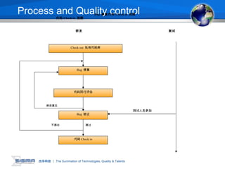 Process and Quality controlBug 修复代码 Check in 流程
代码 Check in 流程
研发 测试
Check out 私有代码库
Bug 修复
代码同行评估
Bug 验证
代码 Check in
不通过 通过
修改意见
测试人员参加
 