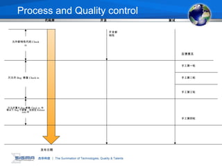 Process and Quality control
代码库 开发 测试
反馈意见
手工第一轮
手工第二轮
手工第三轮
手工第四轮
开发新
特性
允许新特性代码 Check
in
发布日期
只允许 Bug 修复 Check in
只允许重大 Bug 修复 Check in, 中
等以下 Bug 不修复，会放在 Release
note 中
 