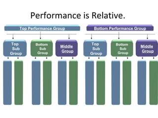 Performance is Relative.
Top Performance Group Bottom Performance Group
Top
Sub
Group
Bottom
Sub
Group
Middle
Group
Top
Sub
Group
Bottom
Sub
Group
Middle
Group
 