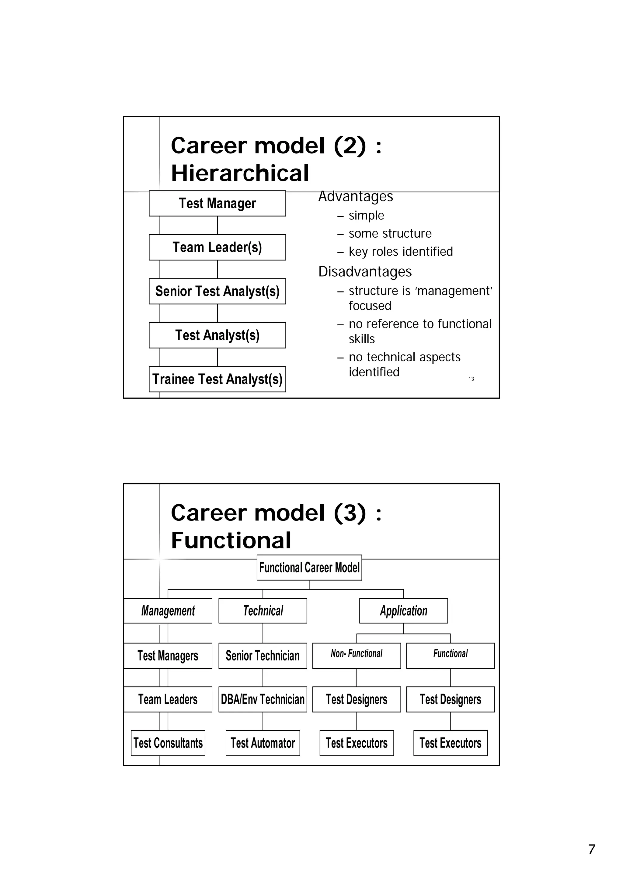 Career model (2) :
        Hierarchical
          Test Manager                  Advantages
                                            – simple
                                            – some structure
        Team Leader(s)                      – key roles identified
                                        Disadvantages
     Senior Test Analyst(s)                 – structure is ‘management’
                                                            management’
                                              focused
                                            – no reference to functional
         Test Analyst(s)                      skills
                                            – no technical aspects
                                              identified
    Trainee Test Analyst(s)                                         13




        Career model (3) :
        Functional
                           Functional Career Model

 Management            Technical                         Application


Test Managers       Senior Technician      Non- Functional             Functional



 Team Leaders      DBA/Env Technician     Test Designers          Test Designers


Test Consultants     Test Automator       Test Executors          Test Executors    14




                                                                                         7
 