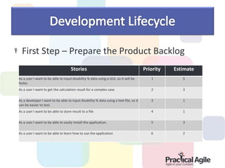 First Step – Prepare the Product Backlog
Stories Priority Estimate
As a user I want to be able to input disability % data using a GUI, so it will be
faster.
1 5
As a user I want to get the calculation result for a complex case 2 3
As a developer I want to be able to input disability % data using a text file, so it
can be easier to test.
3 1
As a user I want to be able to store result to a file 4 1
As a user I want to be able to easily install the application. 5 3
As a user I want to be able to learn how to use the application 6 2
 