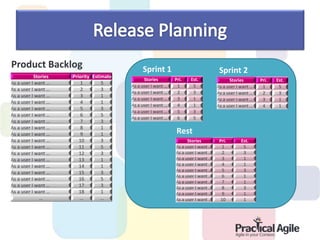 Stories Pri. Est.
As a user I want … 1 5
As a user I want … 2 3
As a user I want … 3 1
As a user I want … 4 1
Stories Pri. Est.
As a user I want … 1 5
As a user I want … 2 3
As a user I want … 3 1
As a user I want … 4 1
As a user I want … 5 3
As a user I want … 6 1
As a user I want … 7 1
As a user I want … 8 3
As a user I want … 9 1
As a user I want … 10 1
Sprint 2
Rest
Stories Priority Estimate
As a user I want … 1 5
As a user I want … 2 3
As a user I want … 3 1
As a user I want … 4 1
As a user I want … 5 3
As a user I want … 6 5
As a user I want … 7 3
As a user I want … 8 1
As a user I want … 9 1
As a user I want … 10 3
As a user I want … 11 5
As a user I want … 12 3
As a user I want … 13 1
As a user I want … 14 1
As a user I want … 15 3
As a user I want … 16 5
As a user I want … 17 3
As a user I want … 18 1
… … …
Product Backlog
Stories Pri. Est.
As a user I want … 1 5
As a user I want … 2 3
As a user I want … 3 1
As a user I want … 4 1
As a user I want … 5 3
As a user I want … 6 5
Sprint 1
 