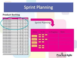 Product Backlog
Sprint Planning
Story To Do In Progress Done
As a user…
As a user…
As a user…
As a user…
Stories Priority Estimate
As a user I want … 1 5
As a user I want … 2 3
As a user I want … 3 1
As a user I want … 4 1
As a user I want … 5 3
As a user I want … 6 5
As a user I want … 7 3
As a user I want … 8 1
As a user I want … 9 1
As a user I want … 10 3
As a user I want … 11 5
As a user I want … 12 3
As a user I want … 13 1
As a user I want … 14 1
As a user I want … 15 3
As a user I want … 16 5
As a user I want … 17 3
As a user I want … 18 1
As a user I want … 19 1
As a user I want … 20 3
As a user I want … 21 5
As a user I want … 22 3
… … …
 