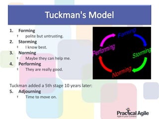 1. Forming
polite but untrusting.
2. Storming
I know best.
3. Norming
Maybe they can help me.
4. Performing
They are really good.
Tuckman added a 5th stage 10 years later:
5. Adjourning
Time to move on.
 