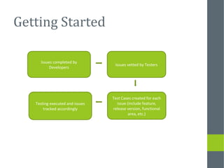 Getting Started
Issues completed by
Developers
Issues vetted by Testers
Test Cases created for each
issue (include feature,
release version, functional
area, etc.)
Testing executed and issues
tracked accordingly
 