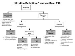 Utilization Definition Overview Semi E10
 