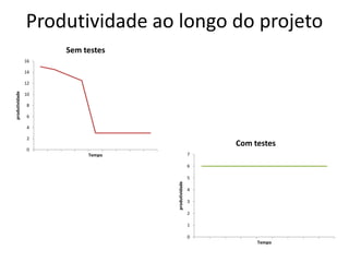 Testes Unitários/Integrados