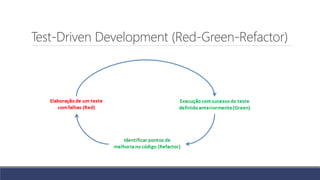 Test-Driven Development (Red-Green-Refactor)
 