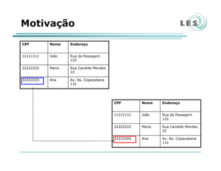 Motivação
Rua da Passagem
122
João11111111
Rua Candido Mendes
22
Maria22222222
Av. Ns. Copacabana
131
Ana33333333
EndereçoNomeCPF
Rua da Passagem
122
João11111111
Rua Candido Mendes
22
Maria22222222
Av. Ns. Copacabana
131
Ana33333345
EndereçoNomeCPF
 