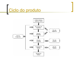 Ciclo do produto 