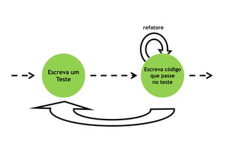 Testes e Refatoração