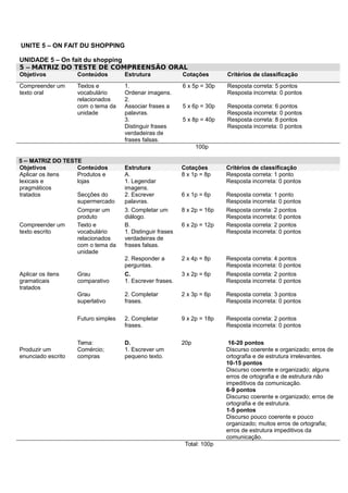 UNITE 5 – ON FAIT DU SHOPPING
UNIDADE 5 – On fait du shopping
5 – MATRIZ DO TESTE DE COMPREENSÃO ORAL
Objetivos Conteúdos Estrutura Cotações Critérios de classificação
Compreender um
texto oral
Textos e
vocabulário
relacionados
com o tema da
unidade
1.
Ordenar imagens.
6 x 5p = 30p Resposta correta: 5 pontos
Resposta incorreta: 0 pontos
2.
Associar frases a
palavras.
5 x 6p = 30p Resposta correta: 6 pontos
Resposta incorreta: 0 pontos
3.
Distinguir frases
verdadeiras de
frases falsas.
5 x 8p = 40p Resposta correta: 8 pontos
Resposta incorreta: 0 pontos
100p
5 – MATRIZ DO TESTE
Objetivos Conteúdos Estrutura Cotações Critérios de classificação
Aplicar os itens
lexicais e
pragmáticos
tratados
Produtos e
lojas
A.
1. Legendar
imagens.
8 x 1p = 8p Resposta correta: 1 ponto
Resposta incorreta: 0 pontos
Secções do
supermercado
2. Escrever
palavras.
6 x 1p = 6p Resposta correta: 1 ponto
Resposta incorreta: 0 pontos
Comprar um
produto
3. Completar um
diálogo.
8 x 2p = 16p Resposta correta: 2 pontos
Resposta incorreta: 0 pontos
Compreender um
texto escrito
Texto e
vocabulário
relacionados
com o tema da
unidade
B.
1. Distinguir frases
verdadeiras de
frases falsas.
6 x 2p = 12p Resposta correta: 2 pontos
Resposta incorreta: 0 pontos
2. Responder a
perguntas.
2 x 4p = 8p Resposta correta: 4 pontos
Resposta incorreta: 0 pontos
Aplicar os itens
gramaticais
tratados
Grau
comparativo
C.
1. Escrever frases.
3 x 2p = 6p Resposta correta: 2 pontos
Resposta incorreta: 0 pontos
Grau
superlativo
2. Completar
frases.
2 x 3p = 6p Resposta correta: 3 pontos
Resposta incorreta: 0 pontos
Futuro simples 2. Completar
frases.
9 x 2p = 18p Resposta correta: 2 pontos
Resposta incorreta: 0 pontos
Produzir um
enunciado escrito
Tema:
Comércio;
compras
D.
1. Escrever um
pequeno texto.
20p 16-20 pontos
Discurso coerente e organizado; erros de
ortografia e de estrutura irrelevantes.
10-15 pontos
Discurso coerente e organizado; alguns
erros de ortografia e de estrutura não
impeditivos da comunicação.
6-9 pontos
Discurso coerente e organizado; erros de
ortografia e de estrutura.
1-5 pontos
Discurso pouco coerente e pouco
organizado; muitos erros de ortografia;
erros de estrutura impeditivos da
comunicação.
Total: 100p
 