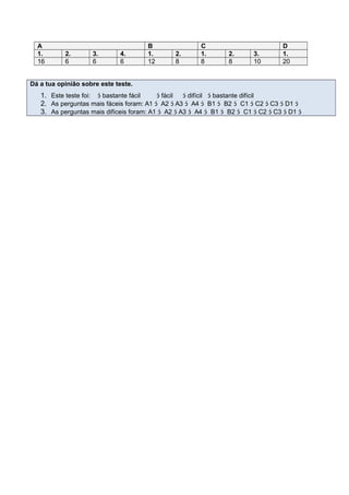 A B C D
1. 2. 3. 4. 1. 2. 1. 2. 3. 1.
16 6 6 6 12 8 8 8 10 20
Dá a tua opinião sobre este teste.
1. Este teste foi:  bastante fácil  fácil  difícil  bastante difícil
2. As perguntas mais fáceis foram: A1  A2  A3  A4  B1  B2  C1  C2  C3  D1 
3. As perguntas mais difíceis foram: A1  A2  A3  A4  B1  B2  C1  C2  C3  D1 
 