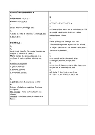 COMPRÉHENSION ORALE 4
1.
Serveur/euse – a; c; d; f
Client/e – b; e; g; h; i
2.
olives; tranches; fromage; eau
3.
1. tarte; 2. petits; 3. omelette; 4. crème; 5. sel;
6. 50; 7. bien
CONTRÔLE 4
A
1.
Lucie prend du café. Elle mange des tartines
avec de la confiture et un œuf.
Michel mange des croissants avec de la
confiture. Il boit du café au lait et du jus.
2.
Exemplo de resposta:
a. yaourt; fromage
b. banane; pomme
c. fourchette; couteau
3.
a. petit-déjeuner; b. déjeuner; c. dîner
4.
Entrées – Salade de crevettes; Soupe de
courgettes
Plat principal –Truite au four; Poulet aux
oignons
Desserts – Crêpes sucrées; Charlotte aux
fraises
B
1.
a. V; b. F; c. F; d. V; e. F; f. V
2.
a. Parce qu’il ne prend pas le petit-déjeuner. S’il
ne mange pas le matin, il ne peut pas se
concentrer en classe.
b.
Parce qu’il apporte l’énergie pour bien
commencer la journée. Après une nuit entière,
le corps a passé huit à dix heures à jeun; et il a
besoin de «carburant».
C.
1.
a. as mangé; as bu; ai mangé; ai bu
b. mangent; boivent; mange; boit
2.
a. très; très; b. beaucoup de; c. très; beaucoup
de; peu de; d. beaucoup de; très
3.
a.1. de la; 2. des; 3. du; 4. du; 5. de
b. 1. de l’; 2. du; 3. de la; 4. de; 5. de
 