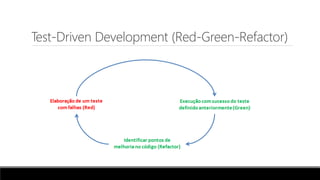 Test-Driven Development (Red-Green-Refactor)
 