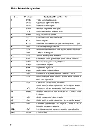 Matriz Teste de Diagnóstico
Itens Domínios Conteúdos / Metas Curriculares
1. OTD5
OTD6
OTD7
Tratar conjuntos de dados.
Organizar e representar dados.
Medidas de localização.
2. ALG9
NO9
Resolver inequações do 1.º grau.
Definir intervalos de números reais.
3. ALG9 Proporcionalidade inversa.
4.1. GM7
FSS7
FSS9
Calcular medidas de quadriláteros.
Definir funções.
Interpretar graficamente soluções de equações do 2.º grau.
4.2. GM9 Identificar lugares geométricos.
5.1. GM6
GM8
Relacionar circunferências com ângulos, retas e polígonos.
Teorema de Pitágoras.
5.2. GM8 Vetores, translações e isometrias.
6. ALG7 Operar com raízes quadradas e raízes cúbicas racionais.
7. ALG8
ALG9
Reconhecer e operar com polinómios.
Equações do 2.º grau.
8. ALG7
ALG8
Expressões algébricas.
Potências de expoente inteiro.
9.1. GM9 Paralelismo e perpendicularidade de retas e planos.
9.2. GM9 Definir distâncias entre pontos e planos, retas e planos e
entre planos paralelos.
9.3. GM9
NO9
Comparar e calcular áreas e volumes.
Definir e utilizar razões trigonométricas de ângulos agudos.
Operar com valores aproximados de números reais.
10. ALG8 Resolver sistemas de duas equações do 1.º grau a duas
incógnitas.
11. NO9 Definir intervalos de números reais.
12. GM9 Definir e utilizar razões trigonométricas de ângulos agudos.
13.1. GM9 Conhecer propriedades de ângulos, cordas e arcos
definidos numa circunferência.
13.2. GM7 Identificar e construir figuras congruentes e semelhantes.
13.3. OTD9 Probabilidade.
©Expoente10
•DossiêdoProfessor,EdiçõesASA
 