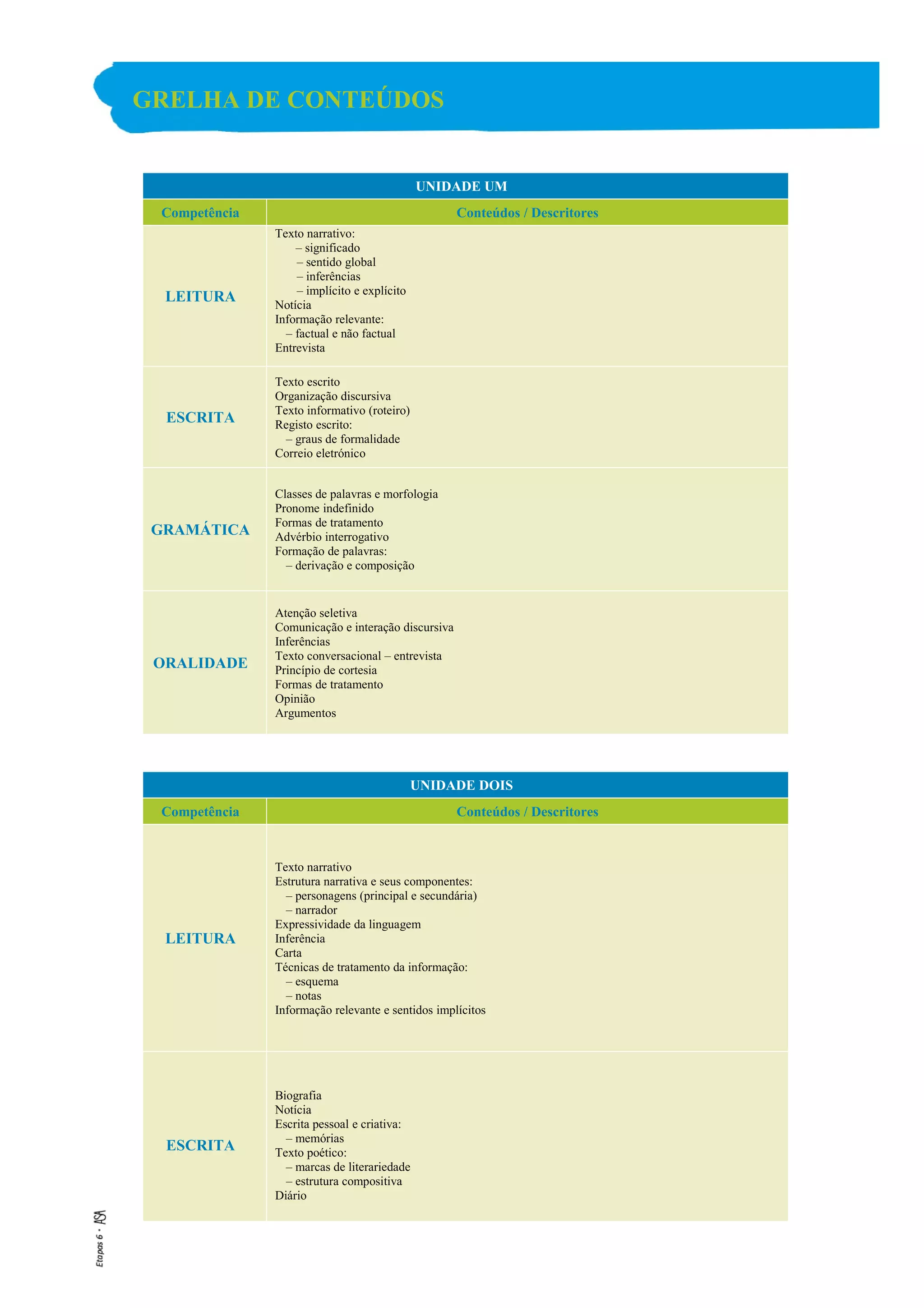 GRELHA DE CONTEÚDOS
UNIDADE UM
Competência Conteúdos / Descritores
LEITURA
Texto narrativo:
– significado
– sentido global
– inferências
– implícito e explícito
Notícia
Informação relevante:
– factual e não factual
Entrevista
ESCRITA
Texto escrito
Organização discursiva
Texto informativo (roteiro)
Registo escrito:
– graus de formalidade
Correio eletrónico
GRAMÁTICA
Classes de palavras e morfologia
Pronome indefinido
Formas de tratamento
Advérbio interrogativo
Formação de palavras:
– derivação e composição
ORALIDADE
Atenção seletiva
Comunicação e interação discursiva
Inferências
Texto conversacional – entrevista
Princípio de cortesia
Formas de tratamento
Opinião
Argumentos
UNIDADE DOIS
Competência Conteúdos / Descritores
LEITURA
Texto narrativo
Estrutura narrativa e seus componentes:
– personagens (principal e secundária)
– narrador
Expressividade da linguagem
Inferência
Carta
Técnicas de tratamento da informação:
– esquema
– notas
Informação relevante e sentidos implícitos
ESCRITA
Biografia
Notícia
Escrita pessoal e criativa:
– memórias
Texto poético:
– marcas de literariedade
– estrutura compositiva
Diário
 