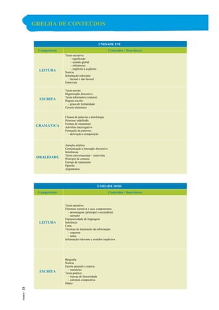 GRELHA DE CONTEÚDOS
UNIDADE UM
Competência Conteúdos / Descritores
LEITURA
Texto narrativo:
– significado
– sentido global
– inferências
– implícito e explícito
Notícia
Informação relevante:
– factual e não factual
Entrevista
ESCRITA
Texto escrito
Organização discursiva
Texto informativo (roteiro)
Registo escrito:
– graus de formalidade
Correio eletrónico
GRAMÁTICA
Classes de palavras e morfologia
Pronome indefinido
Formas de tratamento
Advérbio interrogativo
Formação de palavras:
– derivação e composição
ORALIDADE
Atenção seletiva
Comunicação e interação discursiva
Inferências
Texto conversacional – entrevista
Princípio de cortesia
Formas de tratamento
Opinião
Argumentos
UNIDADE DOIS
Competência Conteúdos / Descritores
LEITURA
Texto narrativo
Estrutura narrativa e seus componentes:
– personagens (principal e secundária)
– narrador
Expressividade da linguagem
Inferência
Carta
Técnicas de tratamento da informação:
– esquema
– notas
Informação relevante e sentidos implícitos
ESCRITA
Biografia
Notícia
Escrita pessoal e criativa:
– memórias
Texto poético:
– marcas de literariedade
– estrutura compositiva
Diário
 