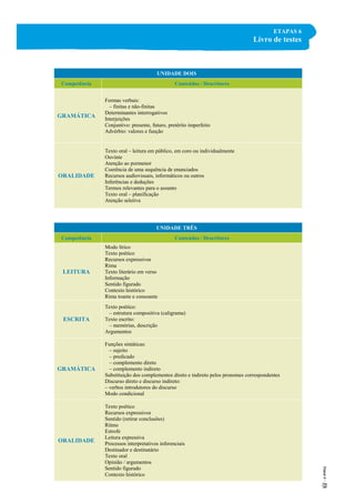 ETAPAS 6
Livro de testes
UNIDADE DOIS
Competência Conteúdos / Descritores
GRAMÁTICA
Formas verbais:
– finitas e não-finitas
Determinantes interrogativos
Interjeições
Conjuntivo: presente, futuro, pretérito imperfeito
Advérbio: valores e função
ORALIDADE
Texto oral – leitura em público, em coro ou individualmente
Ouvinte
Atenção ao pormenor
Coerência de uma sequência de enunciados
Recursos audiovisuais, informáticos ou outros
Inferências e deduções
Termos relevantes para o assunto
Texto oral – planificação
Atenção seletiva
UNIDADE TRÊS
Competência Conteúdos / Descritores
LEITURA
Modo lírico
Texto poético
Recursos expressivos
Rima
Texto literário em verso
Informação
Sentido figurado
Contexto histórico
Rima toante e consoante
ESCRITA
Texto poético:
– estrutura compositiva (caligrama)
Texto escrito:
– memórias, descrição
Argumentos
GRAMÁTICA
Funções sintáticas:
– sujeito
– predicado
– complemento direto
– complemento indireto
Substituição dos complementos direto e indireto pelos pronomes correspondentes
Discurso direto e discurso indireto:
– verbos introdutores do discurso
Modo condicional
ORALIDADE
Texto poético
Recursos expressivos
Sentido (retirar conclusões)
Ritmo
Estrofe
Leitura expressiva
Processos interpretativos inferenciais
Destinador e destinatário
Texto oral
Opinião / argumentos
Sentido figurado
Contexto histórico
 
