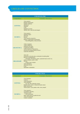 GRELHA DE CONTEÚDOS
UNIDADE QUATRO
Competência Conteúdos / Descritores
LEITURA
Texto narrativo
Relações intertextuais
Sentidos implícitos
Inferências
Deduções
Conto
Sequências textuais
Opinião sobre a ação das personagens
ESCRITA
Texto narrativo
Sequência lógica
Descrição
Resumo
Texto expositivo-descritivo
Registo e organização da informação:
– ficha bibliográfica e ficha de leitura
GRAMÁTICA
Verbos irregulares
Verbos copulativos
Predicativo do sujeito
Complemento oblíquo
Verbos transitivos e intransitivos
Processos de enriquecimento do léxico
Expressões idiomáticas
ORALIDADE
Texto oral
Pormenores relevantes para a construção do sentido global
Recursos extralinguísticos:
– articulação, movimentos, gestos, expressão facial, tom de voz,
pausas, entoação, acento e ritmo
Ouvinte:
– assunto, tema ou tópico
Texto informativo
Informação factual
Conto
Destinador e destinatário
UNIDADE CINCO
Competência Conteúdos / Descritores
LEITURA
Texto dramático
Contexto
Temas dominantes
Texto dramático:
– ato, cena, fala, indicações cénicas
Relações entre o texto e o desenvolvimento cénico
Redes intertextuais
Notícia (quem, o quê, quando, onde, como, porquê)
ESCRITA
Texto expositivo
Vocabulário específico
Tipologia textual:
– texto instrucional
Plano, esboço prévio ou guião do texto
Texto conversacional
Coesão e coerência
 