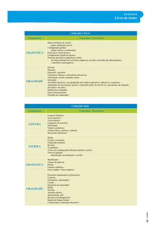 ETAPAS 6
Livro de testes
UNIDADE CINCO
Competência Conteúdos / Descritores
GRAMÁTICA
Sinais auxiliares de escrita:
– aspas, parênteses curvos
Configuração gráfica:
– alínea, marcas e numerações
Frase ativa e frase passiva
Complemento agente da passiva
Pronome pessoal em adjacência verbal:
– em frases afirmativas; em frases negativas; em frases iniciadas por determinantes
e advérbios interrogativos
ORALIDADE
Ouvinte
Discurso
Essencial / acessório
Conectores frásicos e marcadores discursivos
Articulação, acento, entoação, pausa
Instruções
Atividade discursiva: uso apropriado dos modos imperativo, indicativo e conjuntivo
Adequação de movimentos, gestos e expressão facial, do tom de voz, das pausas, da entoação,
do acento e do ritmo
Inferências e deduções
Texto conversacional
Princípio de cooperação
UNIDADE SEIS
Competência Conteúdos / Descritores
LEITURA
Contexto histórico
Texto narrativo
Texto literário
Categorias da narrativa
Informação
Valores semânticos
Valores éticos, estéticos, culturais
Raciocínio inferencial
ESCRITA
Relato
Coesão e coerência
Progressão temática
Resumo
Vocabulário
Texto com configuração diferente (anúncio, cartaz)
Texto de opinião:
– planificação, textualização e revisão
GRAMÁTICA
Modificador
Classes de palavras
Flexão
Funções sintáticas
Frase simples / frase complexa
ORALIDADE
Processos interpretativos inferenciais
Contexto
Destinador e destinatário
Coesão
Sequência de enunciados
Relato
Ouvinte
Atenção seletiva
Apresentação oral
Recursos extralinguísticos
Registo de língua formal
Comunicação e interação discursiva
 