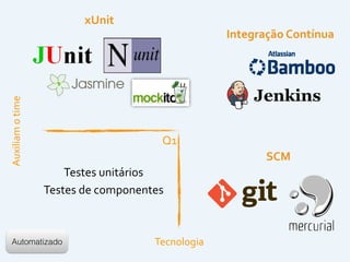 Q1
Auxiliam	
  o	
  time
Tecnologia
Testes	
  unitários
Testes	
  de	
  componentes
Automatizado
xUnit
Integração	
  Contínua
SCM
 