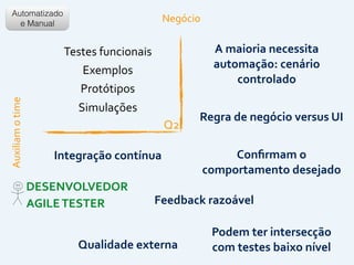 Q2
Auxiliam	
  o	
  time Negócio
Testes	
  funcionais
Exemplos
Protótipos
Simulações
Automatizado
e Manual
Conﬁrmam	
  o	
  
comportamento	
  desejado
Qualidade	
  externa
Podem	
  ter	
  intersecção	
  
com	
  testes	
  baixo	
  nível
A	
  maioria	
  necessita	
  
automação:	
  cenário	
  
controlado
Regra	
  de	
  negócio	
  versus	
  UI
Feedback	
  razoável
Integração	
  contínua
DESENVOLVEDOR
AGILE	
  TESTER
 