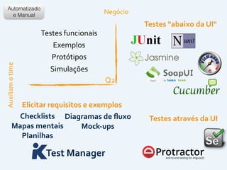 Q2
Auxiliam	
  o	
  time Negócio
Testes	
  funcionais
Exemplos
Protótipos
Simulações
Automatizado
e Manual
Elicitar	
  requisitos	
  e	
  exemplos
Checklists	
  
Mapas	
  mentais	
  
Planilhas
Testes	
  "abaixo	
  da	
  UI"
Testes	
  através	
  da	
  UIDiagramas	
  de	
  ﬂuxo	
  
Mock-­‐ups
 