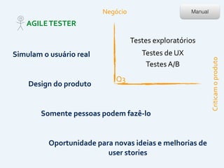 Q3
Criticam	
  o	
  produto
Negócio Manual
Design	
  do	
  produto
Somente	
  pessoas	
  podem	
  fazê-­‐lo
Simulam	
  o	
  usuário	
  real	
  
Oportunidade	
  para	
  novas	
  ideias	
  e	
  melhorias	
  de	
  
user	
  stories
AGILE	
  TESTER
Testes	
  exploratórios
Testes	
  de	
  UX
Testes	
  A/B
 