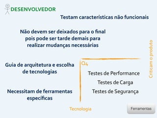 Q4
Criticam	
  o	
  produto
Tecnologia
Testes	
  de	
  Performance
Testes	
  de	
  Carga
Testes	
  de	
  Segurança
Ferramentas
Testam	
  características	
  não	
  funcionais
Necessitam	
  de	
  ferramentas	
  
especíﬁcas
Guia	
  de	
  arquitetura	
  e	
  escolha	
  
de	
  tecnologias
Não	
  devem	
  ser	
  deixados	
  para	
  o	
  ﬁnal	
  
pois	
  pode	
  ser	
  tarde	
  demais	
  para	
  
realizar	
  mudanças	
  necessárias
DESENVOLVEDOR
 