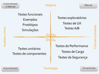 Q1
Q2 Q3
Q4
Auxiliam	
  o	
  time
Criticam	
  o	
  produto
Tecnologia
Negócio
Testes	
  unitários
Testes	
  de	
  componentes
Testes	
  de	
  Performance
Testes	
  de	
  Carga
Testes	
  de	
  Segurança
Automatizado
e Manual
Automatizado
Manual
Ferramentas
Testes	
  funcionais
Exemplos
Protótipos
Simulações
Testes	
  exploratórios
Testes	
  de	
  UX
Testes	
  A/B
 