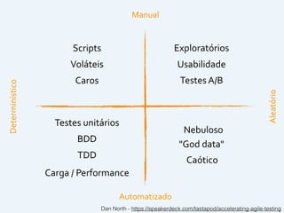 Dan North - https://speakerdeck.com/tastapod/accelerating-agile-testing
Determinístico
Aleatório
Automatizado
Manual
Testes	
  unitários
BDD
TDD
Scripts
Voláteis
Caros
Carga	
  /	
  Performance
Exploratórios
Usabilidade
Testes	
  A/B
Nebuloso
"God	
  data"
Caótico
 