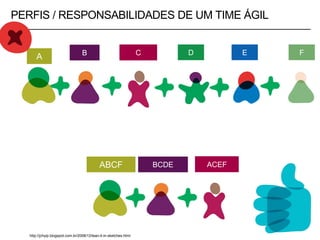 PERFIS / RESPONSABILIDADES DE UM TIME ÁGIL
A B C D E F
ABCF BCDE ACEF
http://jchyip.blogspot.com.br/2008/12/lean-it-in-sketches.html
 