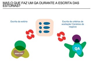 MAS O QUE FAZ UM QA DURANTE A ESCRITA DAS
ESTÓRIAS?
Escrita de critérios de
aceitação/ Cenários de
negócio
Escrita da estória
 