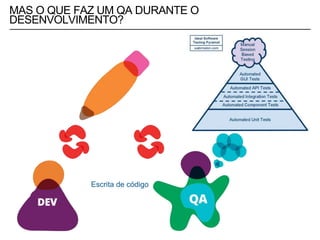 MAS O QUE FAZ UM QA DURANTE O
DESENVOLVIMENTO?
Escrita de código
 
