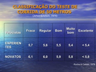 Rocha & Caldas, 1978 CLASSIFICAÇÃO DO TESTE DE CORRIDA DE 50 METROS   (Johson&Nelson, 1979) < 5,8 5,8 5,9 6,0 6,1 NOVATOS < 5,4 5,4 5,5 5,6 5,7 EXPERIENTES Excelente Muito bom Bom Regular Fraco Velocistas 