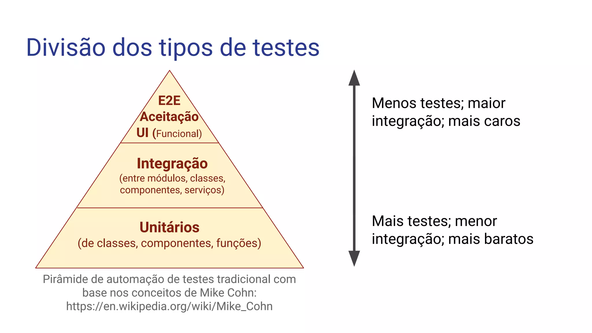 Divisão dos tipos de testes
Pirâmide de automação de testes tradicional com
base nos conceitos de Mike Cohn:
https://en.wikipedia.org/wiki/Mike_Cohn
E2E
Aceitação
UI (Funcional)
Integração
(entre módulos, classes,
componentes, serviços)
Unitários
(de classes, componentes, funções)
Menos testes; maior
integração; mais caros
Mais testes; menor
integração; mais baratos
 