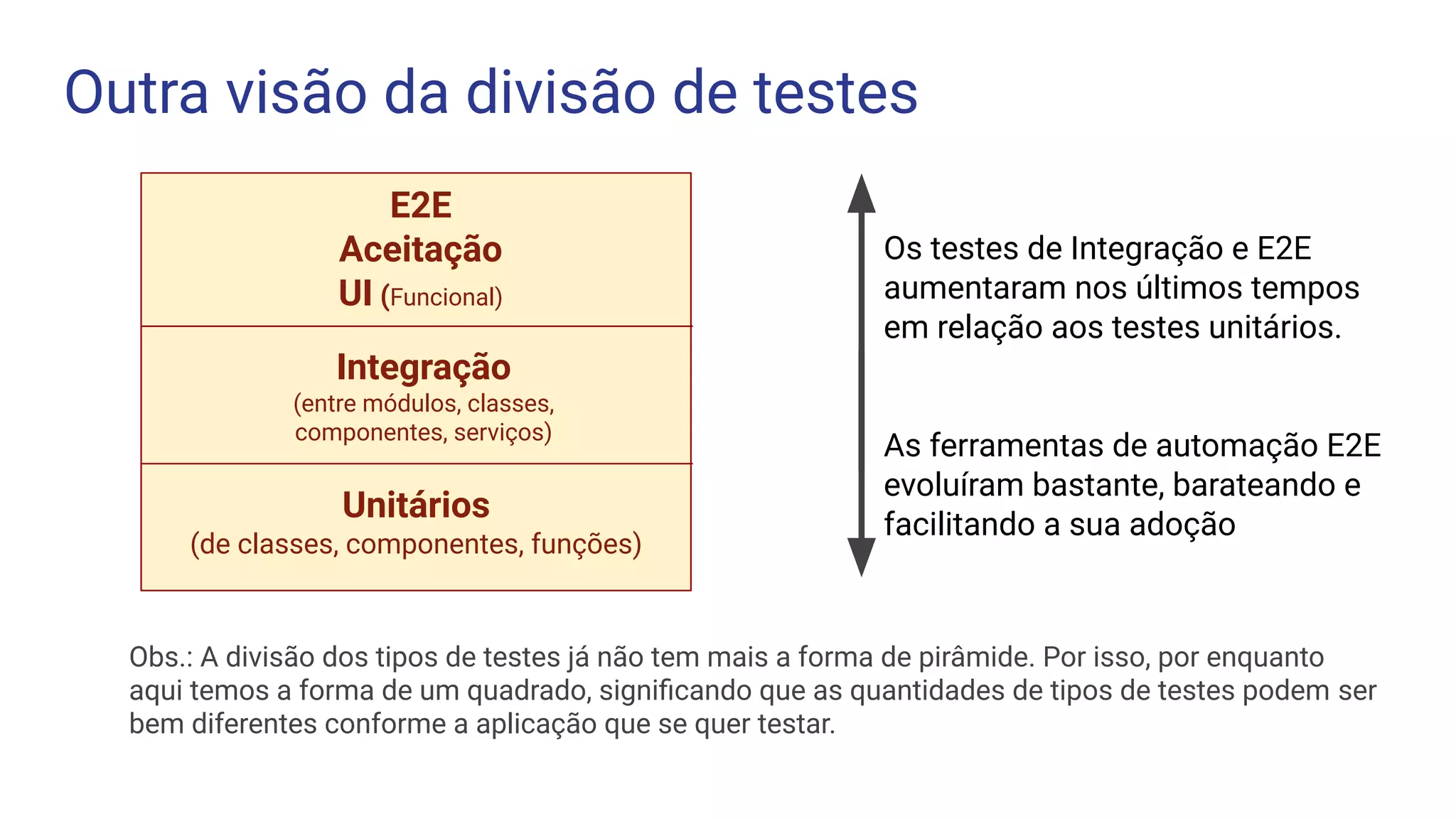 Outra visão da divisão de testes
E2E
Aceitação
UI (Funcional)
Integração
(entre módulos, classes,
componentes, serviços)
Unitários
(de classes, componentes, funções)
Os testes de Integração e E2E
aumentaram nos últimos tempos
em relação aos testes unitários.
As ferramentas de automação E2E
evoluíram bastante, barateando e
facilitando a sua adoção
Obs.: A divisão dos tipos de testes já não tem mais a forma de pirâmide. Por isso, por enquanto
aqui temos a forma de um quadrado, signiﬁcando que as quantidades de tipos de testes podem ser
bem diferentes conforme a aplicação que se quer testar.
 