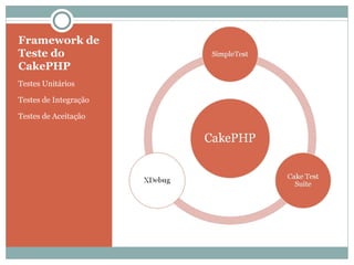 Framework de Teste do CakePHP Testes Unitários Testes de Integração Testes de Aceitação 
