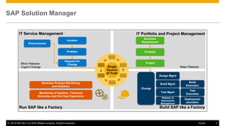 © 2016  SAP  SE  or  an  SAP  affiliate  company.  All  rights  reserved. 3Public
SAP  Solution Manager
 