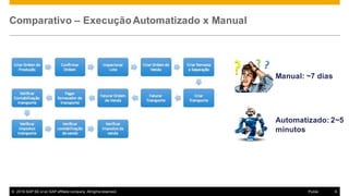 © 2016  SAP  SE  or  an  SAP  affiliate  company.  All  rights  reserved. 6Public
Comparativo – ExecuçãoAutomatizado x  Manual
Manual:  ~7  dias
Automatizado:  2~5  
minutos
 