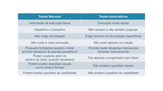 Testes Manuais Testes Automáticos
Velocidade de execução baixa Execução muito rápida
Repetitivo e Cansativo Não cansam e não sentem preguiça.
Não exige tecnologias Exige domínio de tecnologias específicas
Alto custo a cada execução Alto custo apenas na criação
Possuem limitações quando o teste
envolve situações de grande paralelismo
Permite testar situações impossíveis
de testar manualmente
Podem explorar além do
cenário de teste, quando necessário
Faz apenas o programado para fazer
Podem avaliar questões visuais
como cores e formas
Não avaliam questões visuais
Podem avaliar questões de usabilidade Não avaliam questões de usabilidade
 