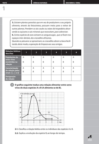 Designação
da relação
Populações de
seres vivos
envolvidas na
relação
Caracterização
da relação pelos
sinais + , – e 0
O gráfico seguinte traduz uma relação alimentar entre seres
vivos de duas espécies A e B (A alimenta-se de B).
2
1
TESTE CIÊNCIAS NATURAIS DESCOBRIR A TERRA
1
A
B
A
B
2
A
B
A
B
3
A
B
A
B
4
A
B
A
B
5
A
B
A
B
6
A
B
A
B
Relações bióticas
descritas
nº de indivíduos por mm3
100
80
60
40
20
dias0 1 2 3 4 5 6
A
B
2.1. Classifica a relação biótica entre os indivíduos das espécies A e B.
2.2. Explica a evolução da espécie B, ao longo do tempo.
5. Existem plantas parasitas que em vez de produzirem o seu próprio
alimento, através da fotossíntese, possuem meios para o retirar de
outras plantas. Prendem-se aos caules ou raízes da hospedeira absor-
vendo os açúcares e sais minerais que necessitam,para sobreviver.
6. Certas espécies de aves extraem as sanguessugas ,que se fixam nos
espaços inter-dentais,dos crocodilos africanos.
Quando os pássaros se aproximam,os crocodilos abrem a boca facili-
tando,deste modo,a operação de limpeza aos seus amigos.
AEDPROF8_F01_F02_2PPI 10/24/03 12:23 PM Página 4
 